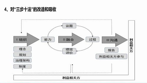回歸本源，以管理咨詢為引擎，全面提升企業ESG能力與水平